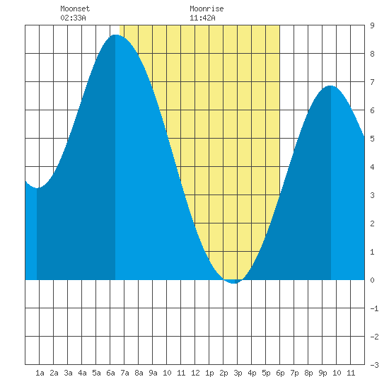 Mowry Slough tide chart for Wednesday, February 25, 2026