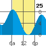 Mowry Slough tide chart for Wednesday, February 25, 2026