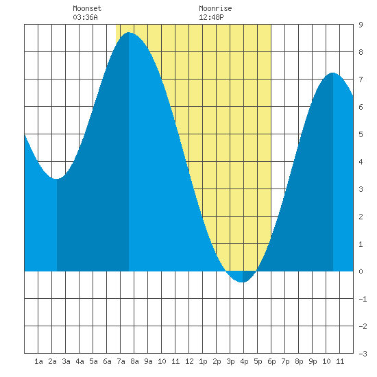 Mowry Slough tide chart for Thursday, February 26, 2026