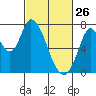 Mowry Slough tide chart for Thursday, February 26, 2026