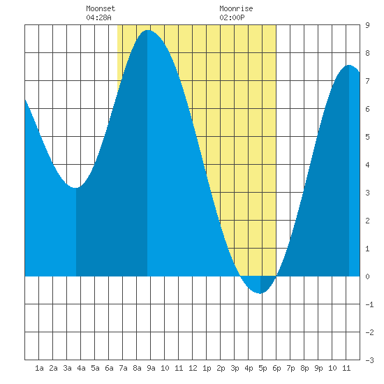 Mowry Slough tide chart for Friday, February 27, 2026