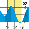 Mowry Slough tide chart for Friday, February 27, 2026