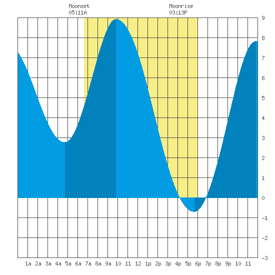 Mowry Slough tide chart for Saturday, February 28, 2026