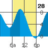 Mowry Slough tide chart for Saturday, February 28, 2026
