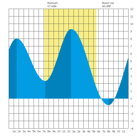 Mowry Slough tide chart for Monday, February 2, 2026