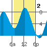 Mowry Slough tide chart for Monday, February 2, 2026