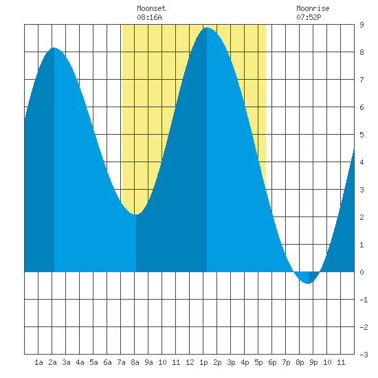 Mowry Slough tide chart for Tuesday, February 3, 2026