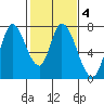 Mowry Slough tide chart for Wednesday, February 4, 2026