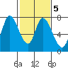 Mowry Slough tide chart for Thursday, February 5, 2026
