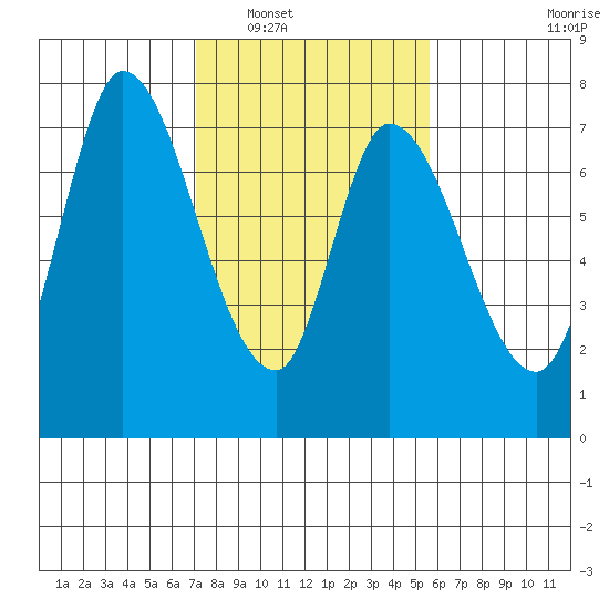 Mowry Slough tide chart for Friday, February 6, 2026