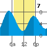 Mowry Slough tide chart for Saturday, February 7, 2026