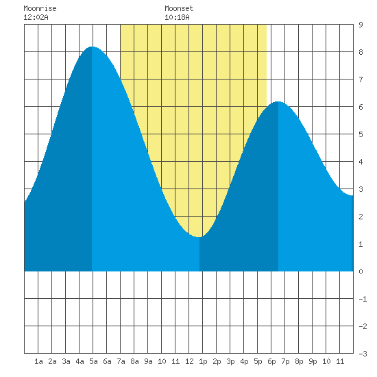 Mowry Slough tide chart for Sunday, February 8, 2026