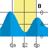 Mowry Slough tide chart for Sunday, February 8, 2026