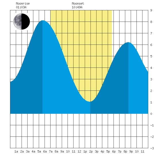 Mowry Slough tide chart for Monday, February 9, 2026