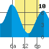 Mowry Slough tide chart for Tuesday, March 10, 2026