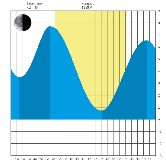 Mowry Slough tide chart for Wednesday, March 11, 2026