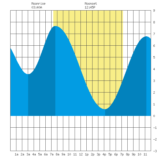 Mowry Slough tide chart for Thursday, March 12, 2026