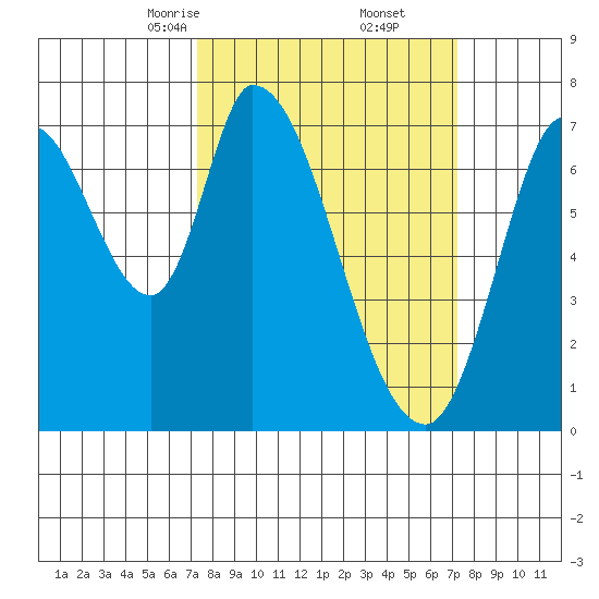 Mowry Slough tide chart for Saturday, March 14, 2026