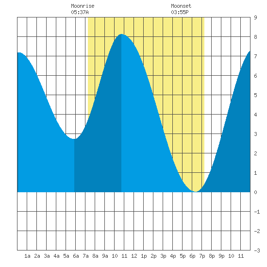 Mowry Slough tide chart for Sunday, March 15, 2026