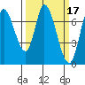 Mowry Slough tide chart for Tuesday, March 17, 2026