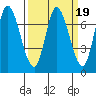 Mowry Slough tide chart for Thursday, March 19, 2026
