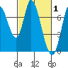 Mowry Slough tide chart for Sunday, March 1, 2026