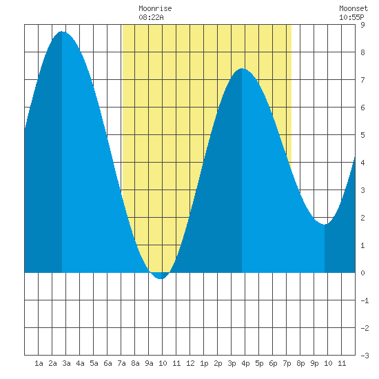Mowry Slough tide chart for Saturday, March 21, 2026