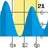 Mowry Slough tide chart for Saturday, March 21, 2026