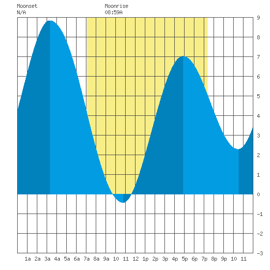 Mowry Slough tide chart for Sunday, March 22, 2026