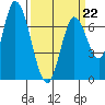 Mowry Slough tide chart for Sunday, March 22, 2026