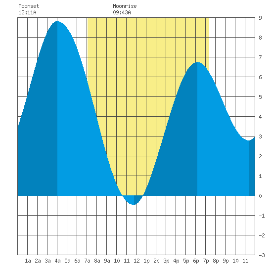Mowry Slough tide chart for Monday, March 23, 2026