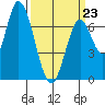 Mowry Slough tide chart for Monday, March 23, 2026