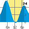 Mowry Slough tide chart for Tuesday, March 24, 2026