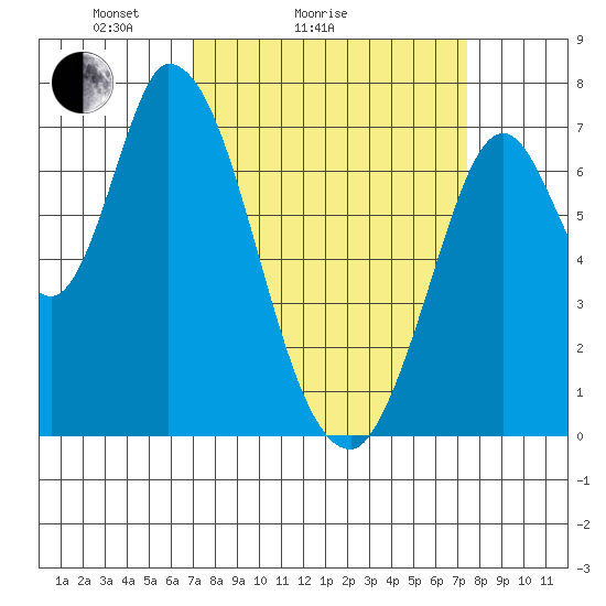 Mowry Slough tide chart for Wednesday, March 25, 2026