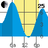 Mowry Slough tide chart for Wednesday, March 25, 2026