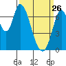 Mowry Slough tide chart for Thursday, March 26, 2026