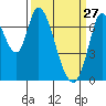 Mowry Slough tide chart for Friday, March 27, 2026