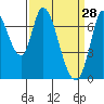 Mowry Slough tide chart for Saturday, March 28, 2026