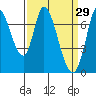 Mowry Slough tide chart for Sunday, March 29, 2026