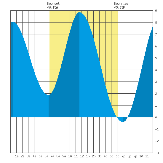 Mowry Slough tide chart for Monday, March 2, 2026