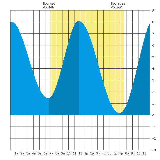 Mowry Slough tide chart for Monday, March 30, 2026
