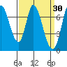 Mowry Slough tide chart for Monday, March 30, 2026