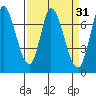 Mowry Slough tide chart for Tuesday, March 31, 2026