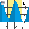 Mowry Slough tide chart for Tuesday, March 3, 2026