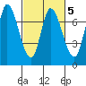 Mowry Slough tide chart for Thursday, March 5, 2026