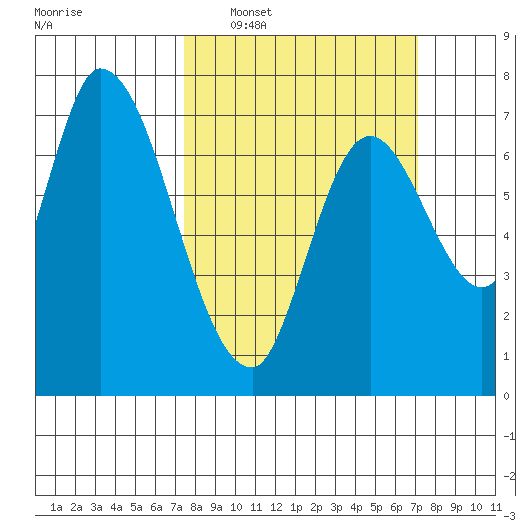 Mowry Slough tide chart for Sunday, March 8, 2026