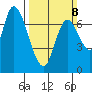 Mowry Slough tide chart for Sunday, March 8, 2026