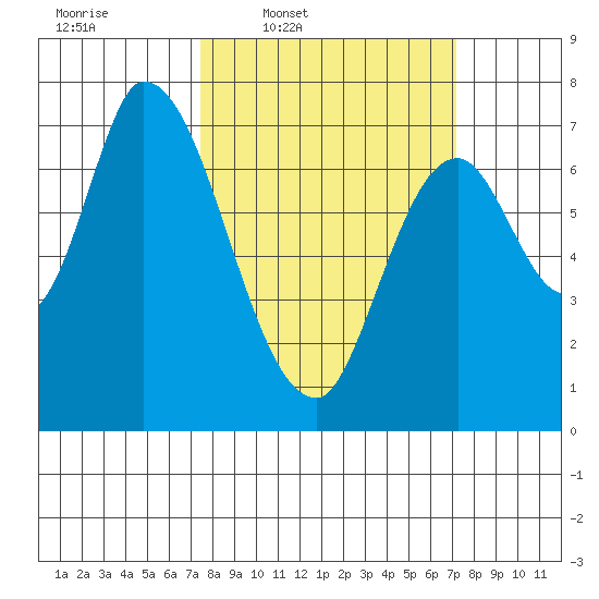 Mowry Slough tide chart for Monday, March 9, 2026