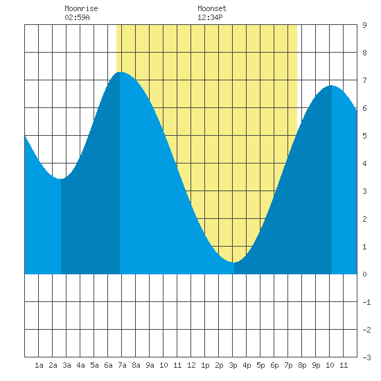Mowry Slough tide chart for Friday, April 10, 2026