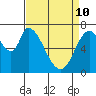 Mowry Slough tide chart for Friday, April 10, 2026